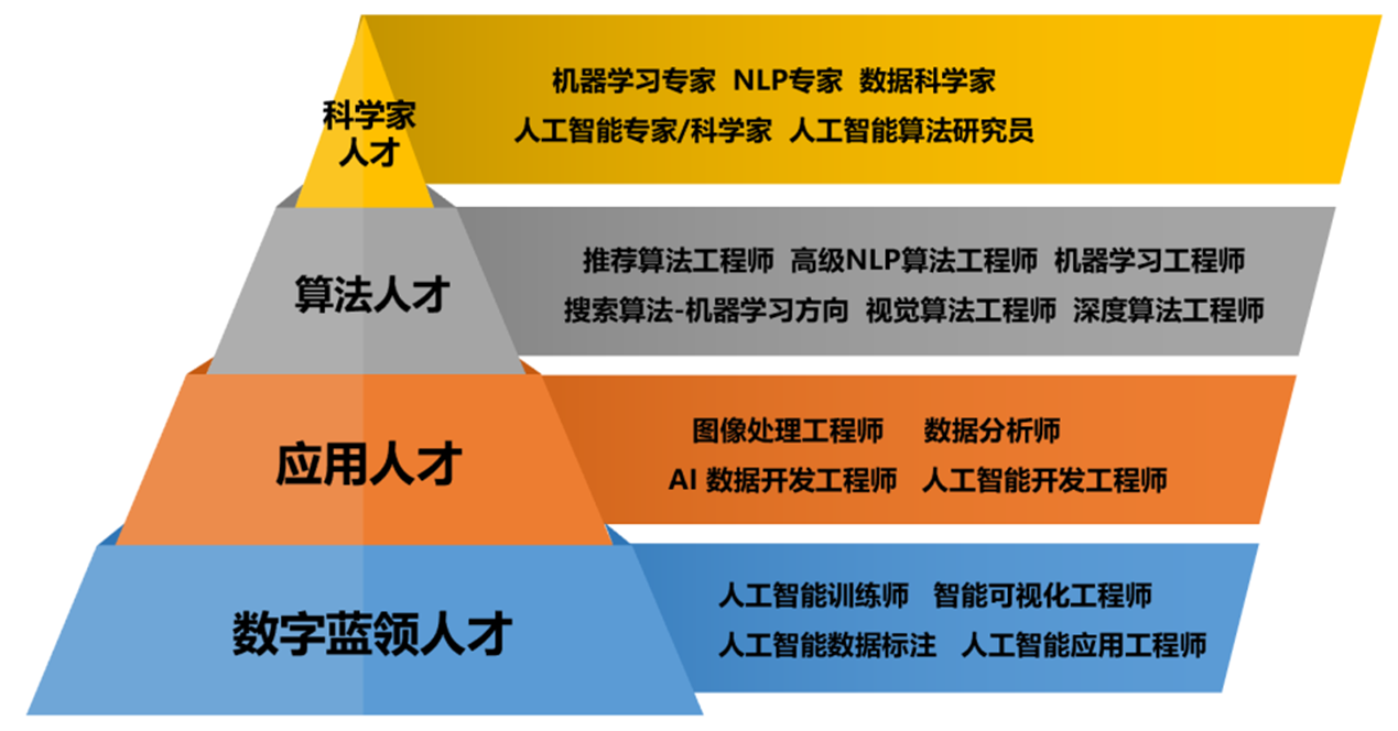人工智能实训室建设方案(图2) 人工智能就业岗位分析
