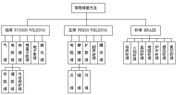 焊工实训室建设方案(图1) 焊接工艺